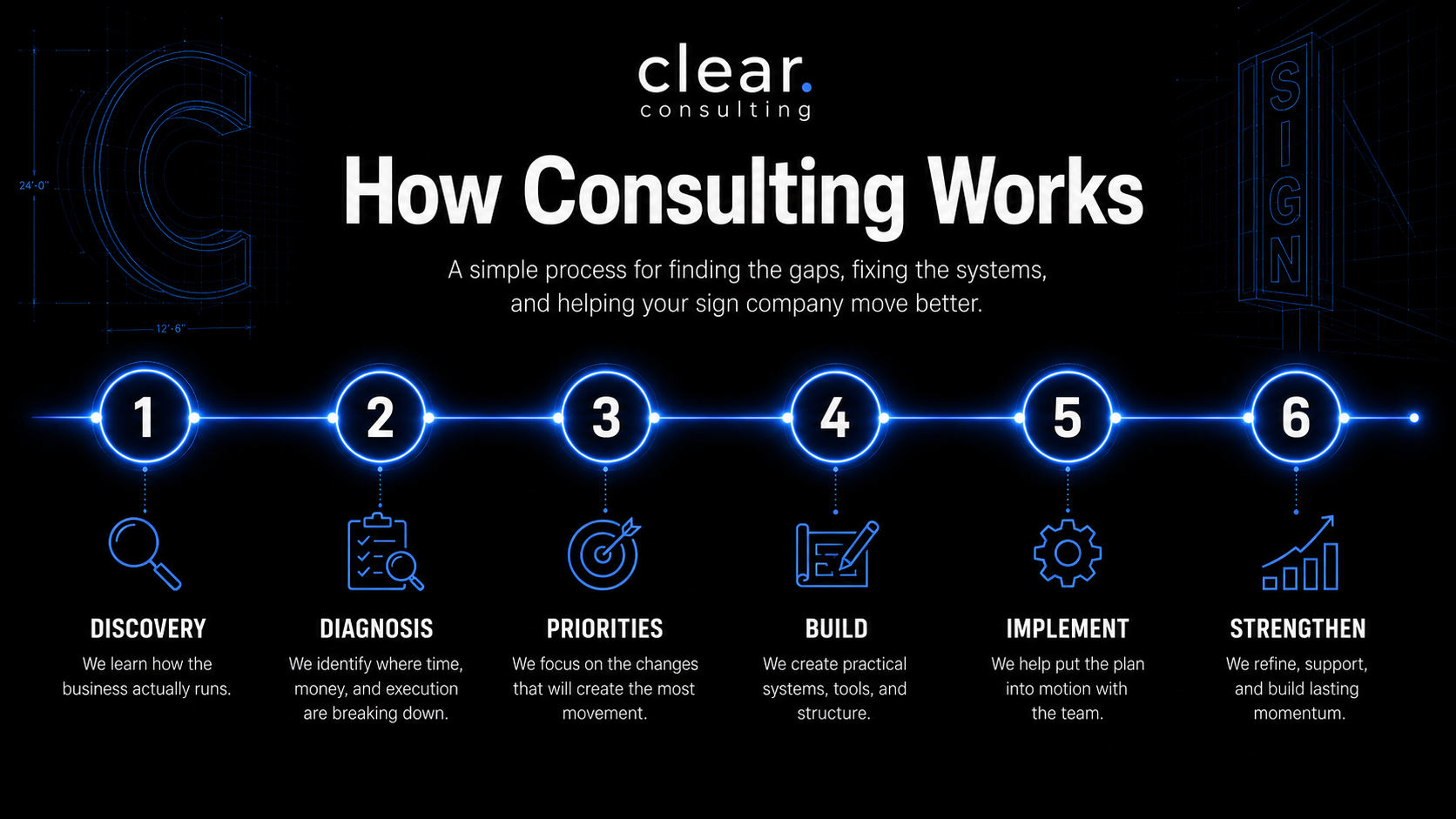 Six step consulting process: discovery, diagnosis, priorities, build, implement, and strengthen